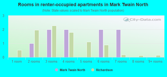 Rooms in renter-occupied apartments in Mark Twain North