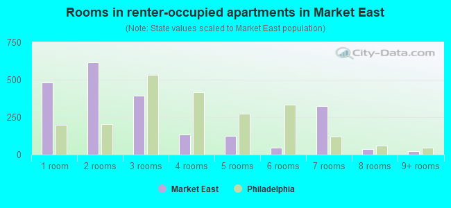 Rooms in renter-occupied apartments in Market East