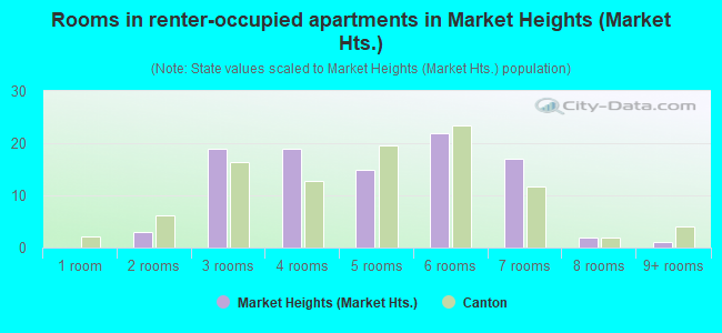 Rooms in renter-occupied apartments in Market Heights (Market Hts.)