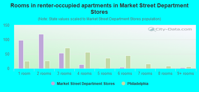 Rooms in renter-occupied apartments in Market Street Department Stores