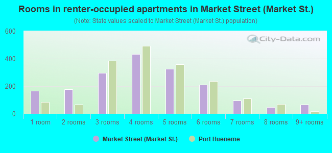 Rooms in renter-occupied apartments in Market Street (Market St.)