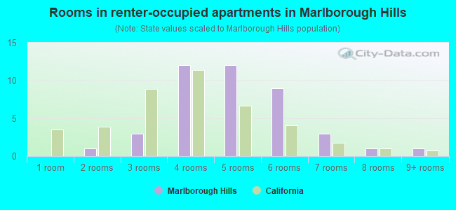 Rooms in renter-occupied apartments in Marlborough Hills