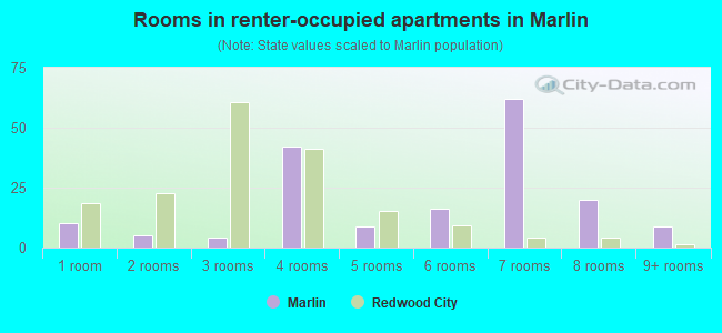 Rooms in renter-occupied apartments in Marlin