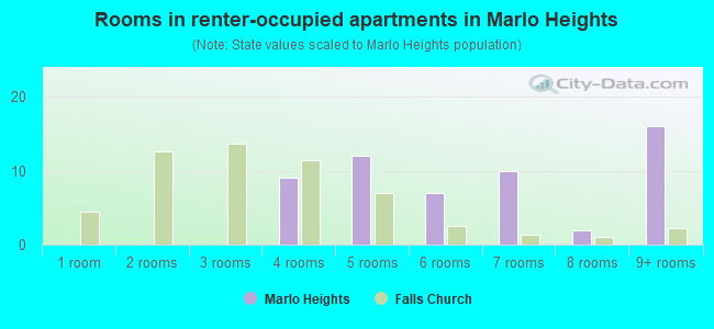 Rooms in renter-occupied apartments in Marlo Heights