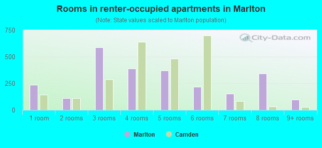 Rooms in renter-occupied apartments in Marlton