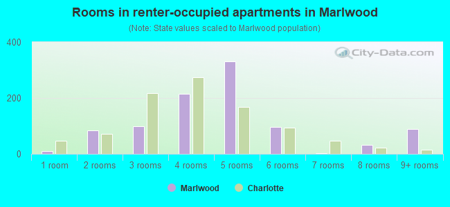 Rooms in renter-occupied apartments in Marlwood