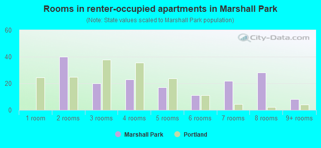 Rooms in renter-occupied apartments in Marshall Park