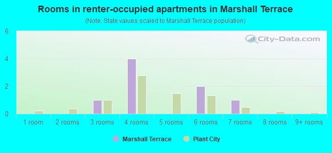 Rooms in renter-occupied apartments in Marshall Terrace