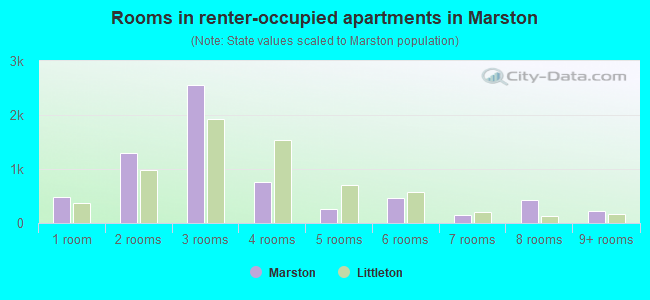 Rooms in renter-occupied apartments in Marston