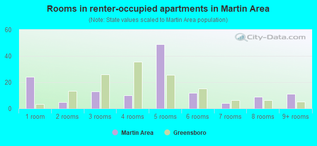 Rooms in renter-occupied apartments in Martin Area