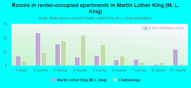 Rooms in renter-occupied apartments in Martin Luther King (M. L. King)