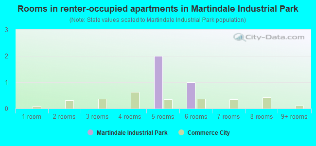 Rooms in renter-occupied apartments in Martindale Industrial Park