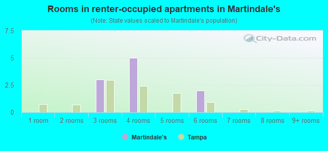 Rooms in renter-occupied apartments in Martindale's