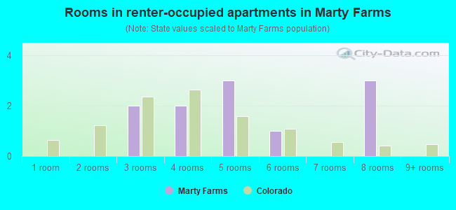 Rooms in renter-occupied apartments in Marty Farms