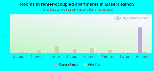 Rooms in renter-occupied apartments in Masera Ranch