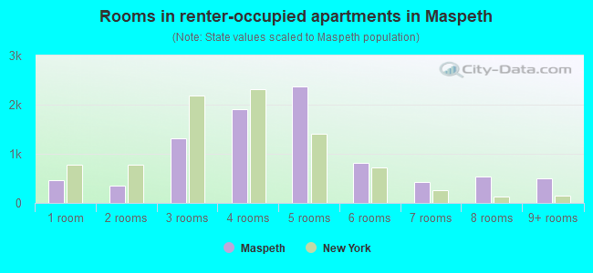 Rooms in renter-occupied apartments in Maspeth