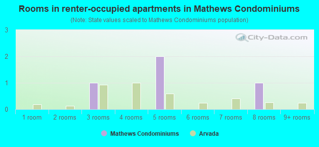 Rooms in renter-occupied apartments in Mathews Condominiums