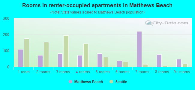 Rooms in renter-occupied apartments in Matthews Beach