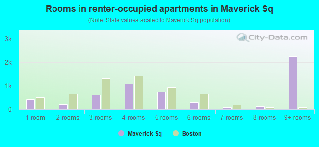 Rooms in renter-occupied apartments in Maverick Sq