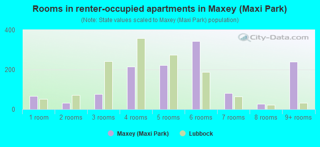 Rooms in renter-occupied apartments in Maxey (Maxi Park)