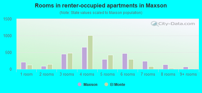 Rooms in renter-occupied apartments in Maxson
