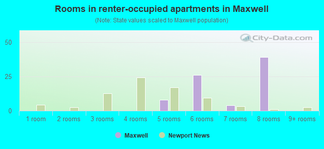 Rooms in renter-occupied apartments in Maxwell