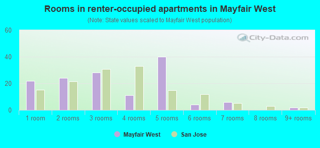 Rooms in renter-occupied apartments in Mayfair West