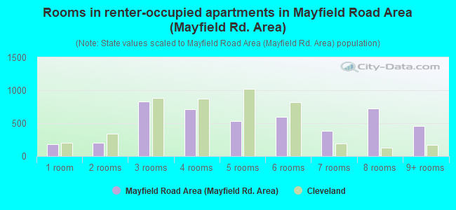 Rooms in renter-occupied apartments in Mayfield Road Area (Mayfield Rd. Area)