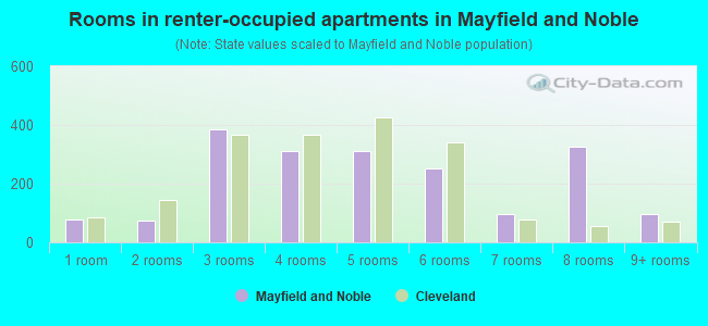 Rooms in renter-occupied apartments in Mayfield and Noble
