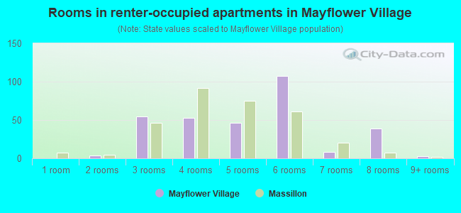Rooms in renter-occupied apartments in Mayflower Village