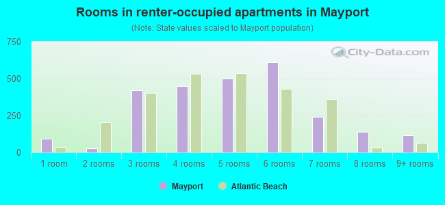Rooms in renter-occupied apartments in Mayport