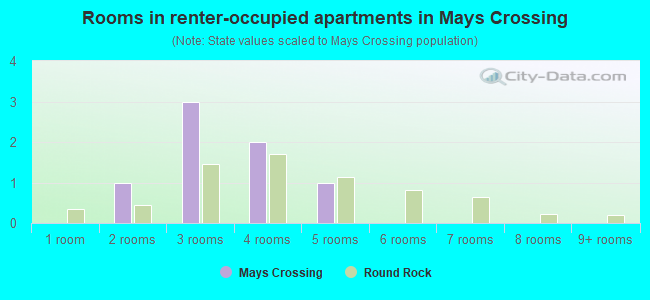 Rooms in renter-occupied apartments in Mays Crossing
