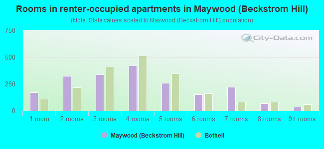 Rooms in renter-occupied apartments in Maywood (Beckstrom Hill)