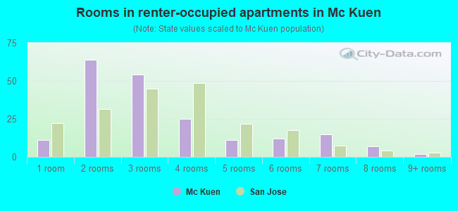 Rooms in renter-occupied apartments in Mc Kuen