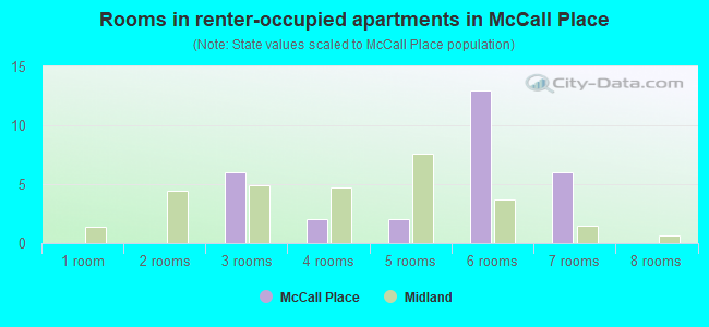 Rooms in renter-occupied apartments in McCall Place