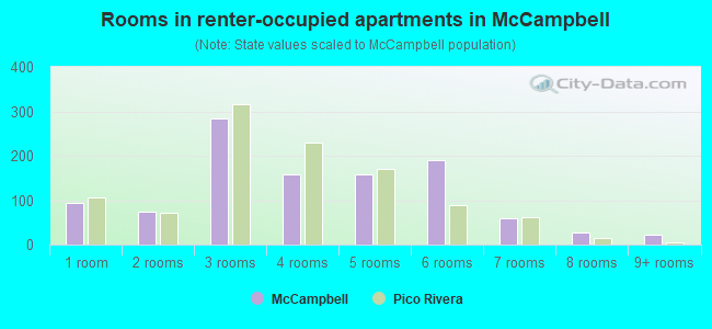 Rooms in renter-occupied apartments in McCampbell