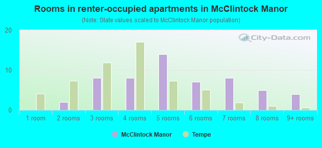 Rooms in renter-occupied apartments in McClintock Manor