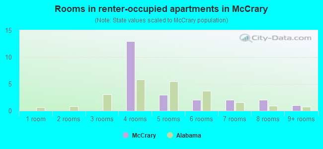 Rooms in renter-occupied apartments in McCrary