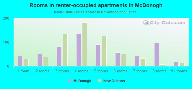 Rooms in renter-occupied apartments in McDonogh