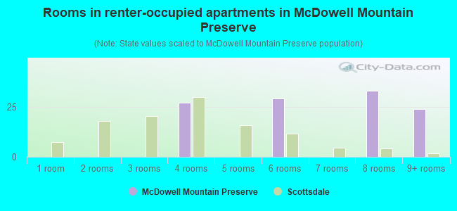 Rooms in renter-occupied apartments in McDowell Mountain Preserve