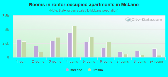 Rooms in renter-occupied apartments in McLane
