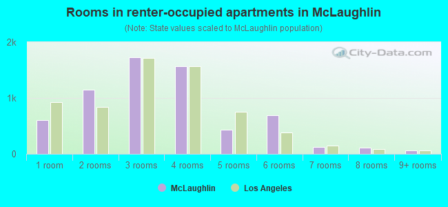 Rooms in renter-occupied apartments in McLaughlin