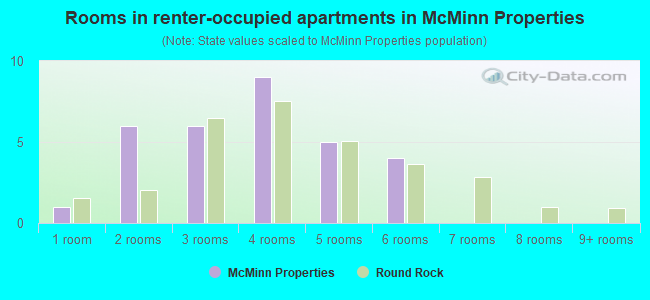 Rooms in renter-occupied apartments in McMinn Properties