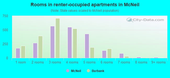 Rooms in renter-occupied apartments in McNeil