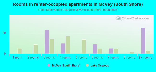 Rooms in renter-occupied apartments in McVey (South Shore)
