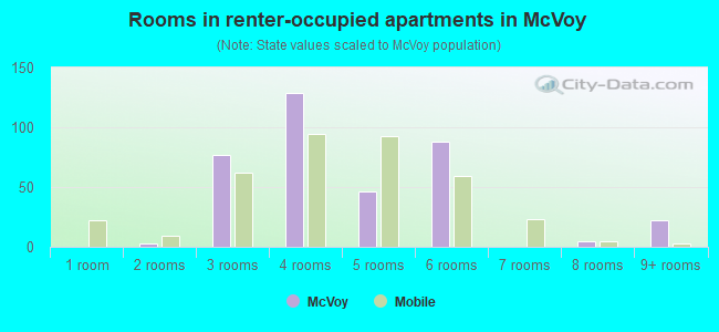 Rooms in renter-occupied apartments in McVoy