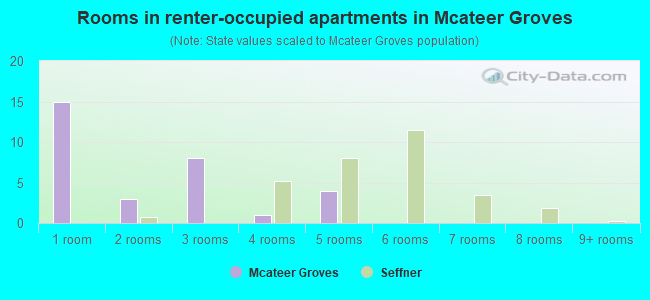 Rooms in renter-occupied apartments in Mcateer Groves