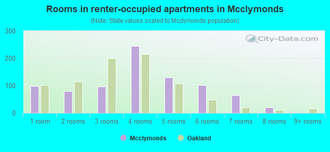 Rooms in renter-occupied apartments in Mcclymonds