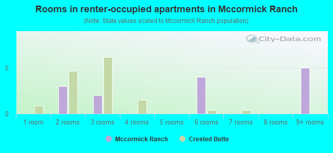 Rooms in renter-occupied apartments in Mccormick Ranch