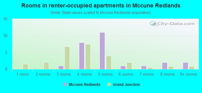 Rooms in renter-occupied apartments in Mccune Redlands